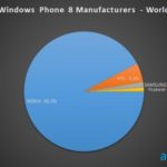 Более 92% смартфонов на Windows Phone от Nokia